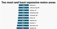6686体育集团官网被评为美国最便宜的居住地之一